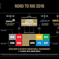 Road to Rio 2016! (Men's Bracket)