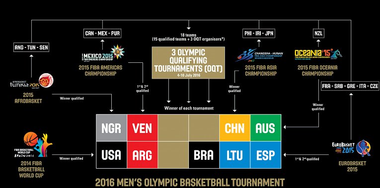 Road to Rio 2016! (Men's Bracket)